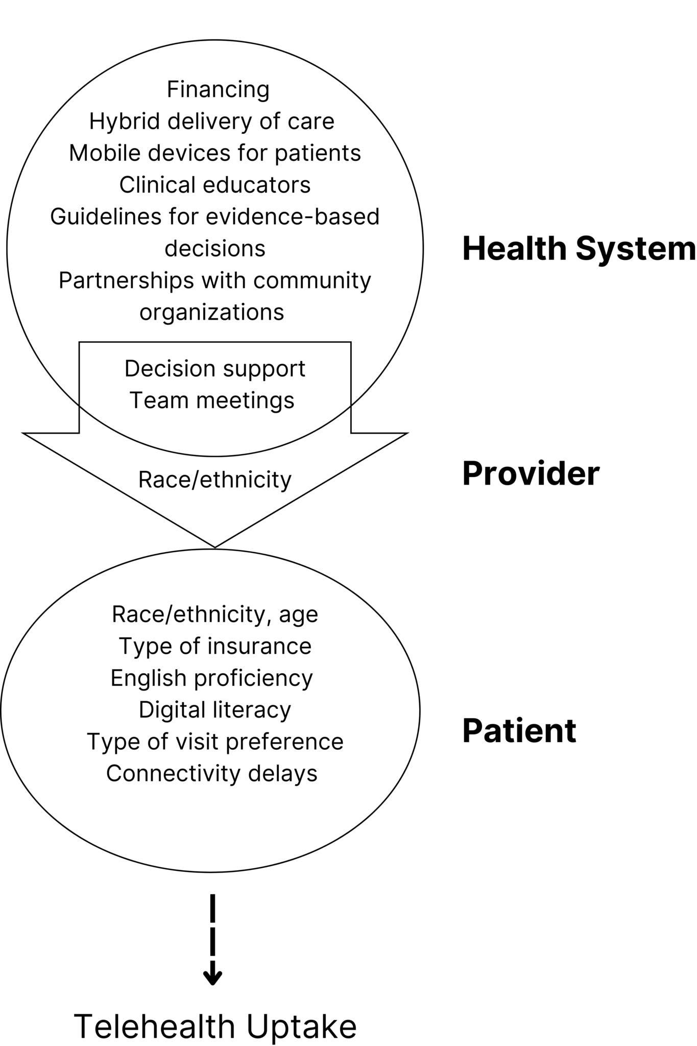 Equity Gaps in Telehealth Use to Manage Chronic Conditions During COVID